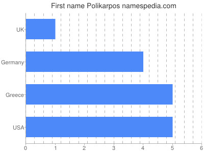 Given name Polikarpos