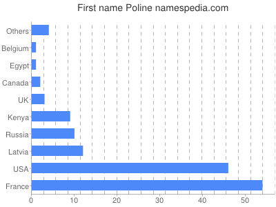 Vornamen Poline