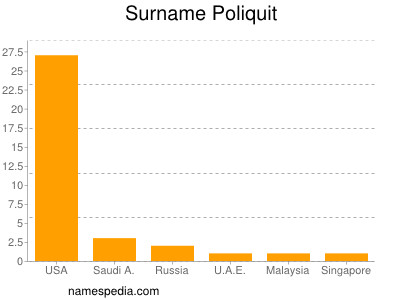 Surname Poliquit