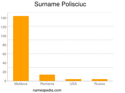 Surname Polisciuc