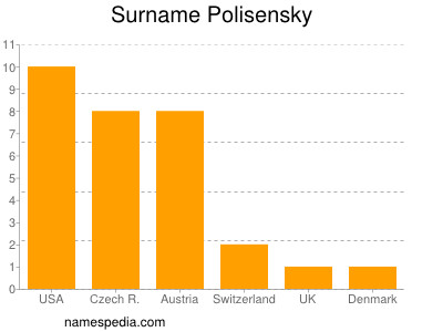 nom Polisensky