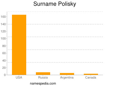 Surname Polisky