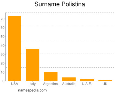 Surname Polistina