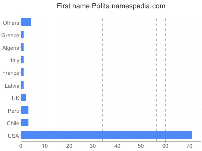 Vornamen Polita