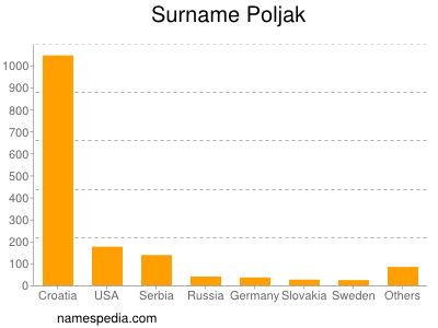 Surname Poljak