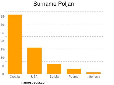 Surname Poljan
