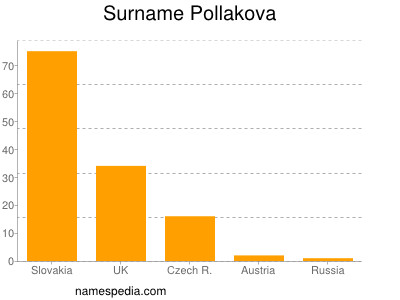 Surname Pollakova