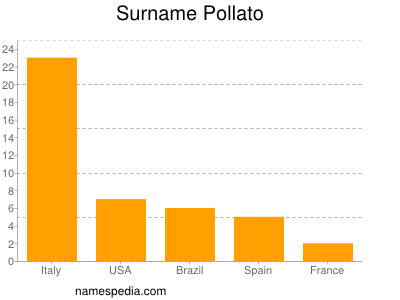 Surname Pollato