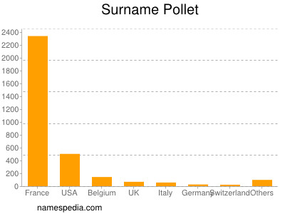Surname Pollet