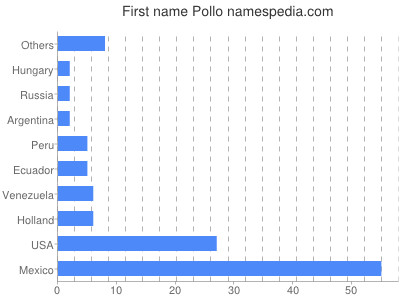 Given name Pollo