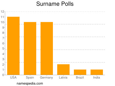 Surname Polls