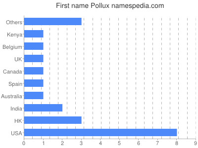 Given name Pollux