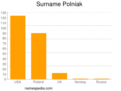 Surname Polniak