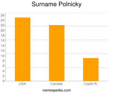 Surname Polnicky