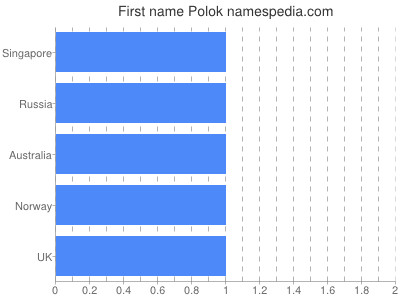 Given name Polok