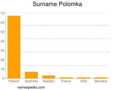 Surname Polomka