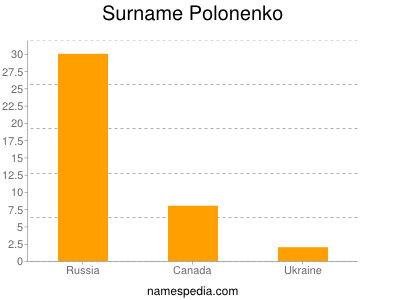 Surname Polonenko
