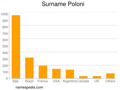 Surname Poloni