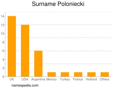 Surname Poloniecki