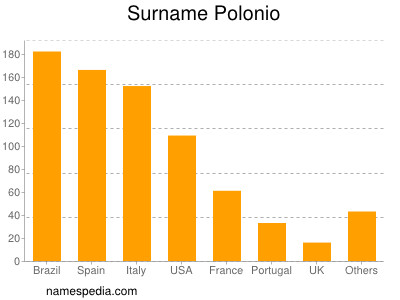 Surname Polonio