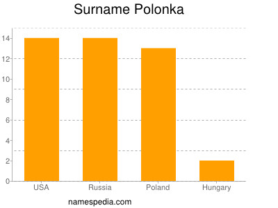 Surname Polonka