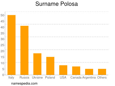 Surname Polosa