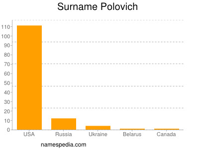 Surname Polovich