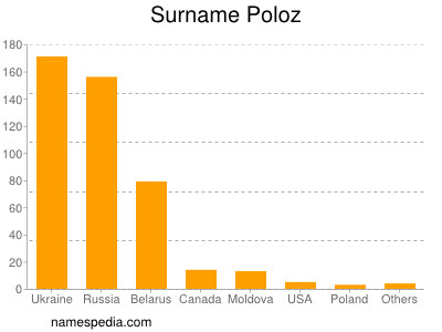 Surname Poloz