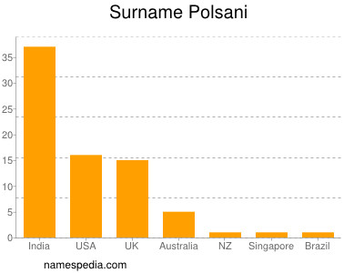Surname Polsani