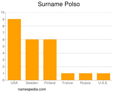 Familiennamen Polso