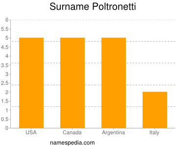 Surname Poltronetti