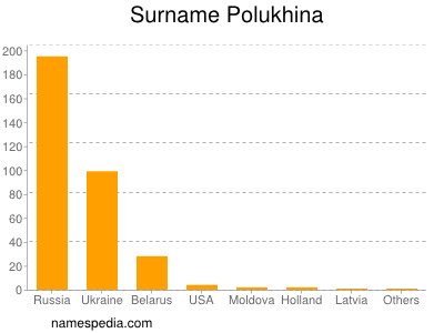 nom Polukhina