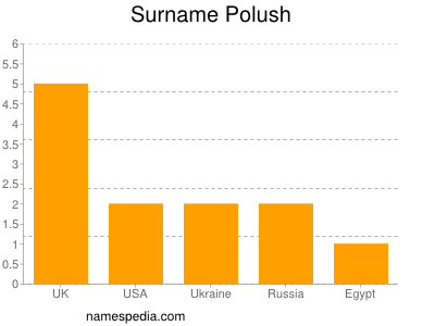 nom Polush