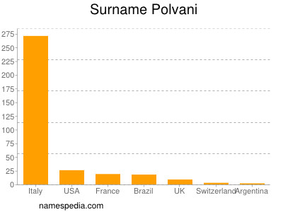 nom Polvani