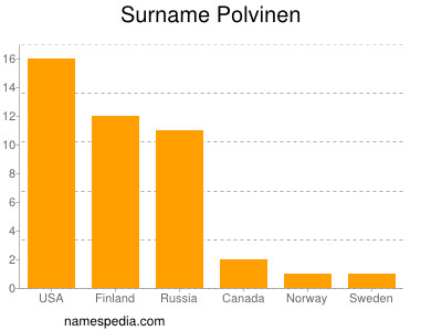 Surname Polvinen