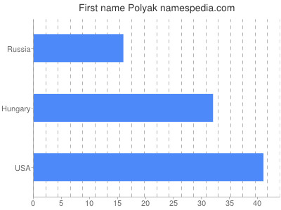 Given name Polyak