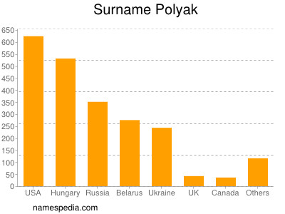 Surname Polyak