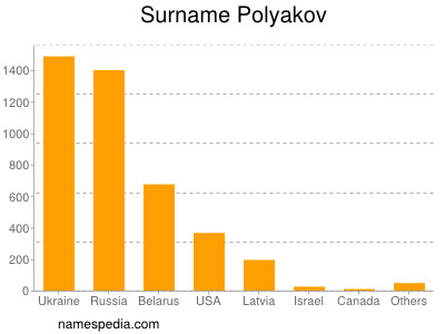 Surname Polyakov