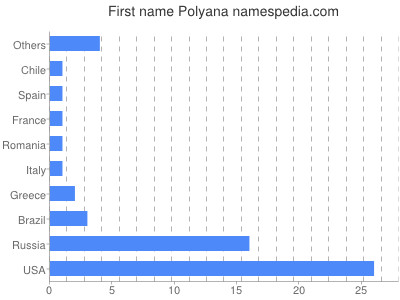 Given name Polyana