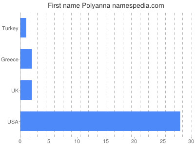 Given name Polyanna