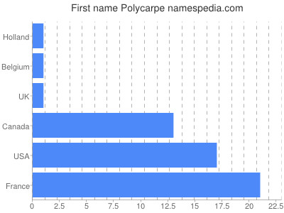 Given name Polycarpe