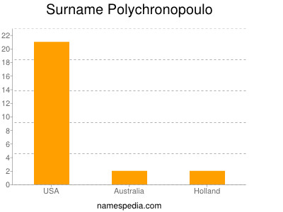 Surname Polychronopoulo
