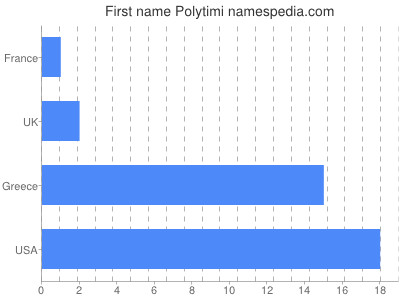 Given name Polytimi