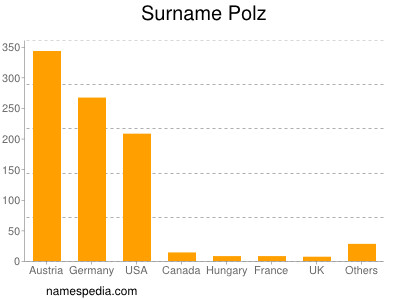 Surname Polz