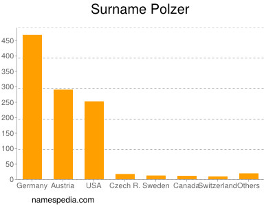 Surname Polzer