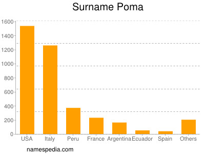 Surname Poma