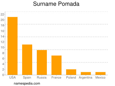 Surname Pomada