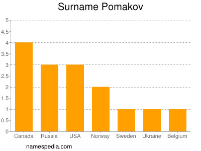 Surname Pomakov