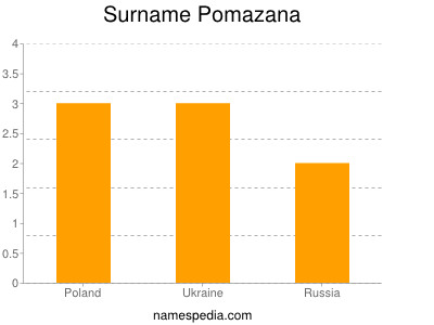 Familiennamen Pomazana