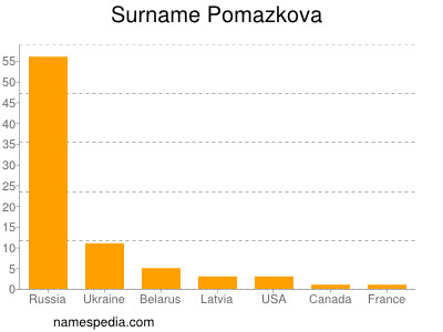 Surname Pomazkova